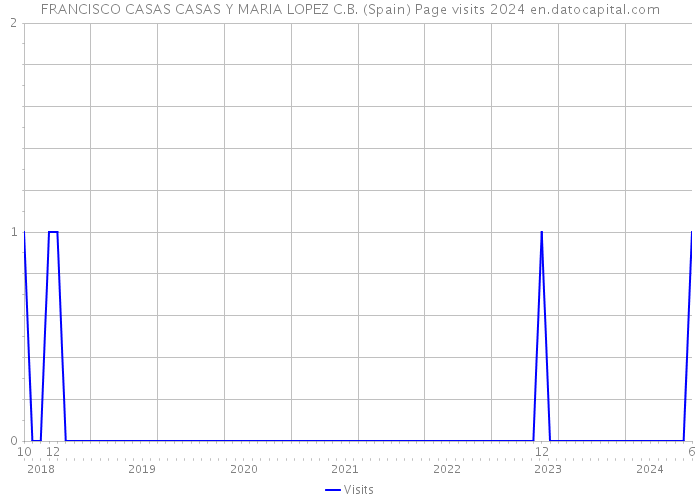 FRANCISCO CASAS CASAS Y MARIA LOPEZ C.B. (Spain) Page visits 2024 