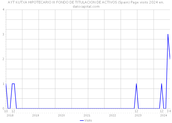 AYT KUTXA HIPOTECARIO III FONDO DE TITULACION DE ACTIVOS (Spain) Page visits 2024 