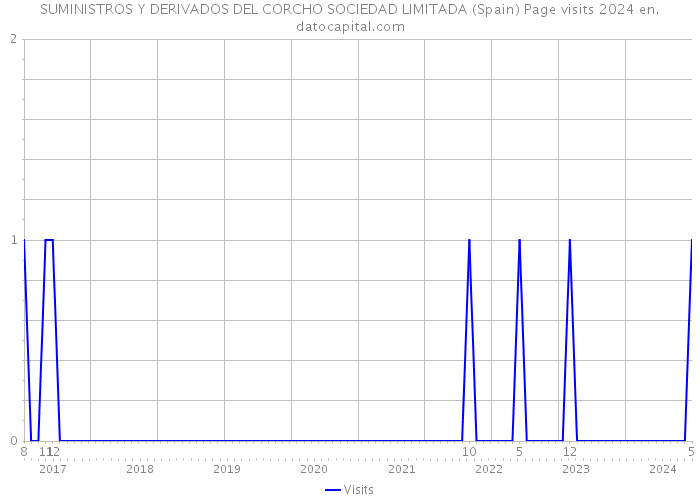 SUMINISTROS Y DERIVADOS DEL CORCHO SOCIEDAD LIMITADA (Spain) Page visits 2024 