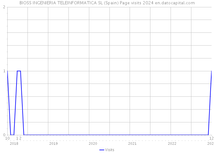 BIOSS INGENIERIA TELEINFORMATICA SL (Spain) Page visits 2024 