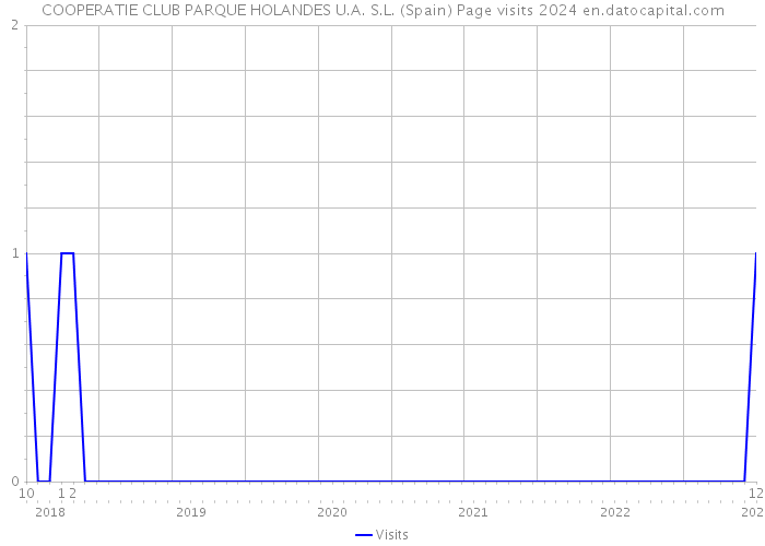 COOPERATIE CLUB PARQUE HOLANDES U.A. S.L. (Spain) Page visits 2024 