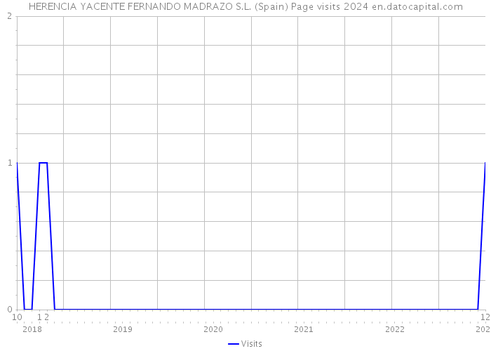 HERENCIA YACENTE FERNANDO MADRAZO S.L. (Spain) Page visits 2024 