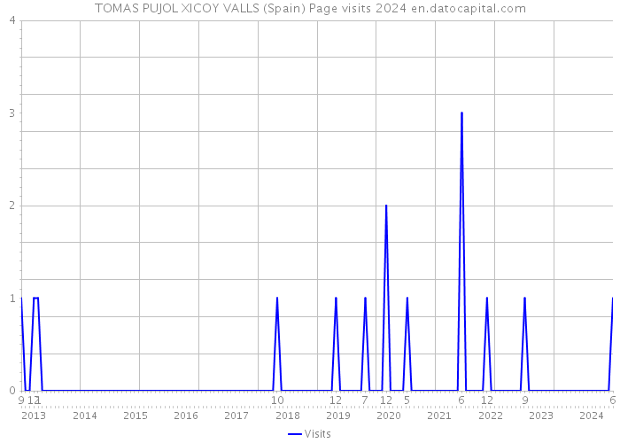 TOMAS PUJOL XICOY VALLS (Spain) Page visits 2024 