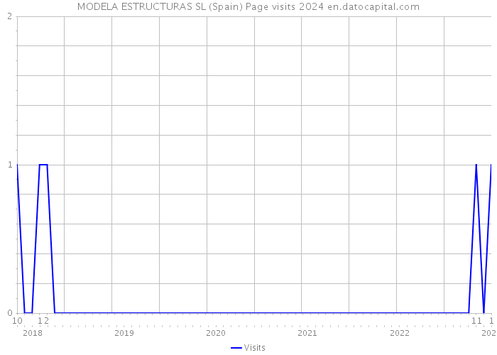 MODELA ESTRUCTURAS SL (Spain) Page visits 2024 