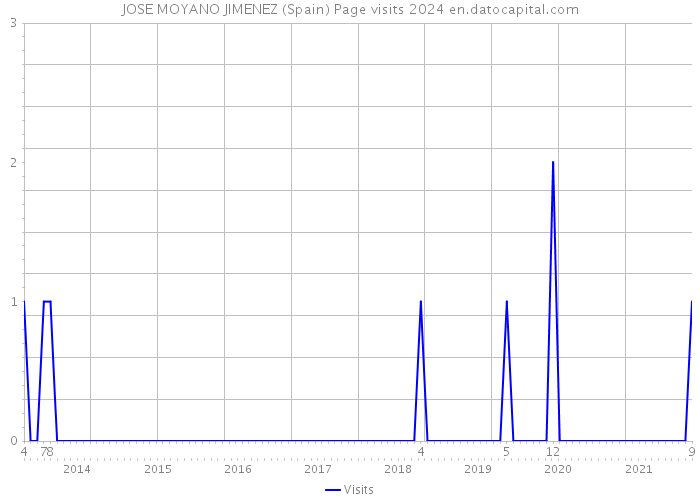 JOSE MOYANO JIMENEZ (Spain) Page visits 2024 