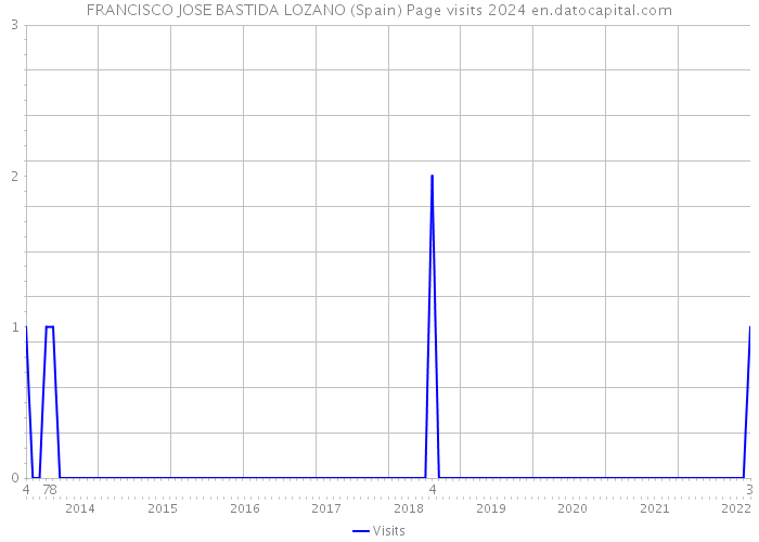 FRANCISCO JOSE BASTIDA LOZANO (Spain) Page visits 2024 