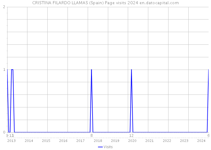 CRISTINA FILARDO LLAMAS (Spain) Page visits 2024 