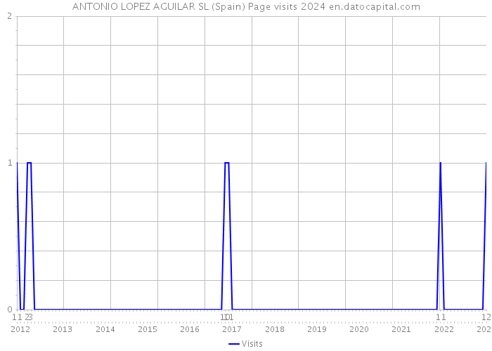 ANTONIO LOPEZ AGUILAR SL (Spain) Page visits 2024 