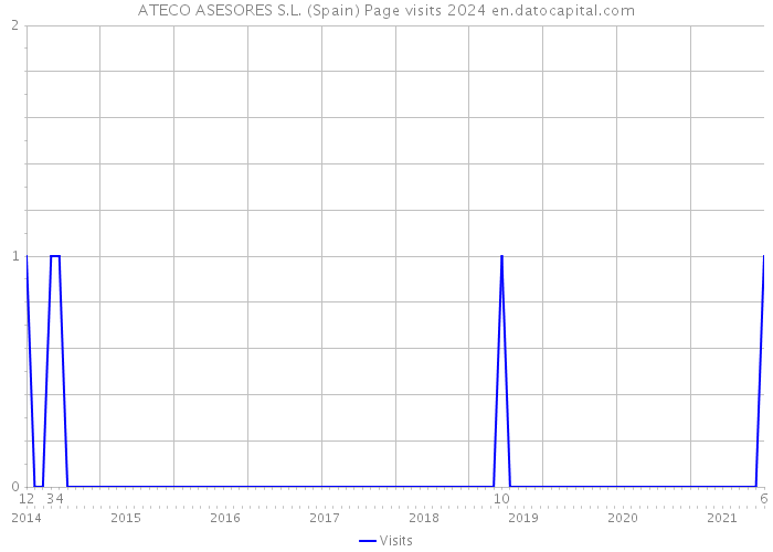 ATECO ASESORES S.L. (Spain) Page visits 2024 
