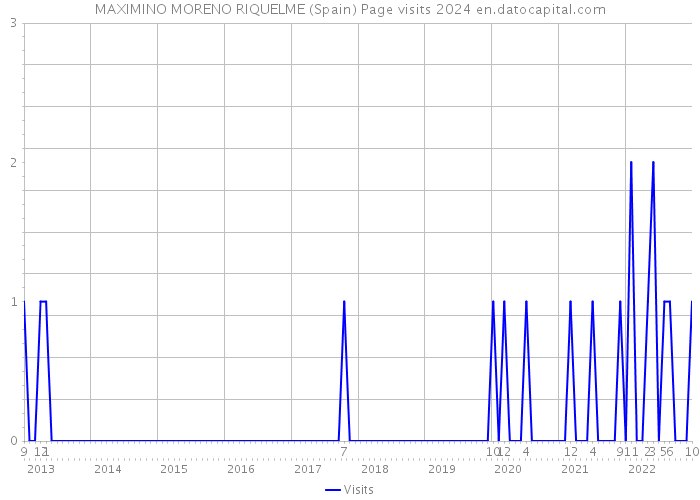 MAXIMINO MORENO RIQUELME (Spain) Page visits 2024 
