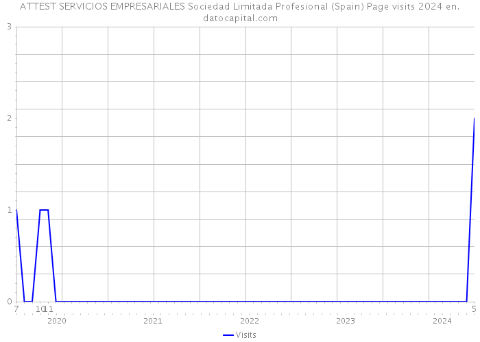 ATTEST SERVICIOS EMPRESARIALES Sociedad Limitada Profesional (Spain) Page visits 2024 
