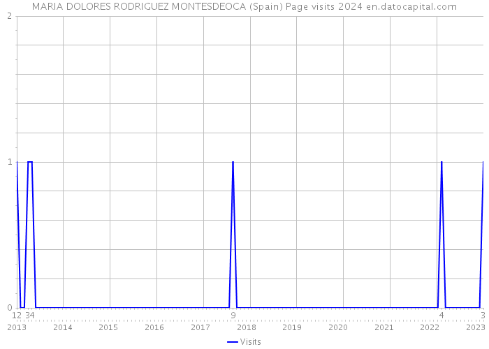 MARIA DOLORES RODRIGUEZ MONTESDEOCA (Spain) Page visits 2024 