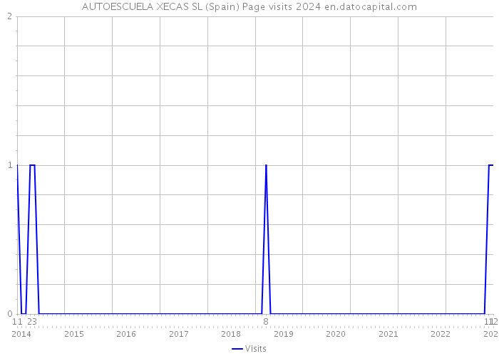 AUTOESCUELA XECAS SL (Spain) Page visits 2024 