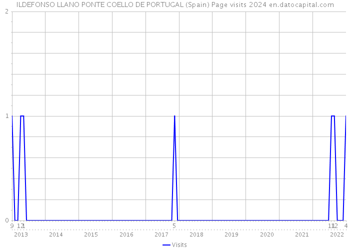 ILDEFONSO LLANO PONTE COELLO DE PORTUGAL (Spain) Page visits 2024 