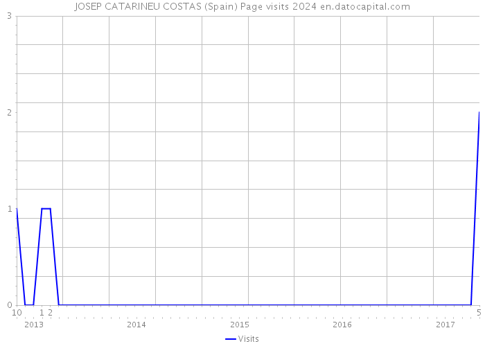 JOSEP CATARINEU COSTAS (Spain) Page visits 2024 