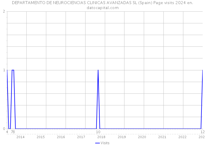 DEPARTAMENTO DE NEUROCIENCIAS CLINICAS AVANZADAS SL (Spain) Page visits 2024 