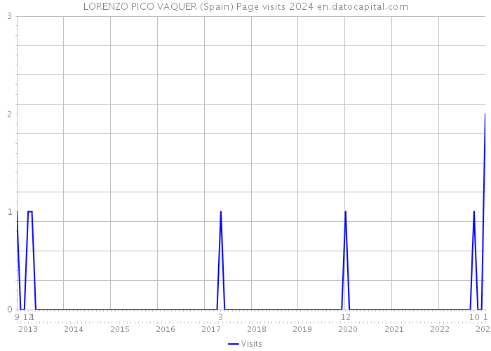 LORENZO PICO VAQUER (Spain) Page visits 2024 