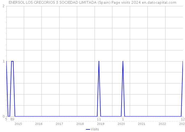 ENERSOL LOS GREGORIOS 3 SOCIEDAD LIMITADA (Spain) Page visits 2024 