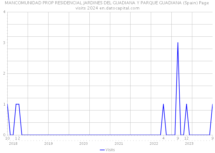MANCOMUNIDAD PROP RESIDENCIAL JARDINES DEL GUADIANA Y PARQUE GUADIANA (Spain) Page visits 2024 