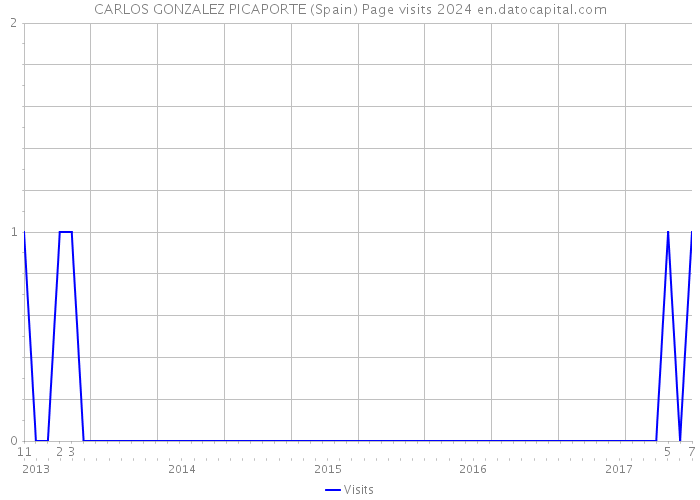 CARLOS GONZALEZ PICAPORTE (Spain) Page visits 2024 