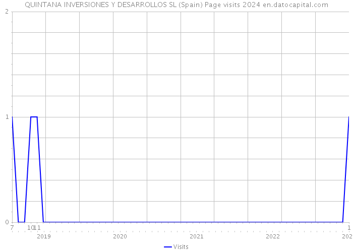 QUINTANA INVERSIONES Y DESARROLLOS SL (Spain) Page visits 2024 