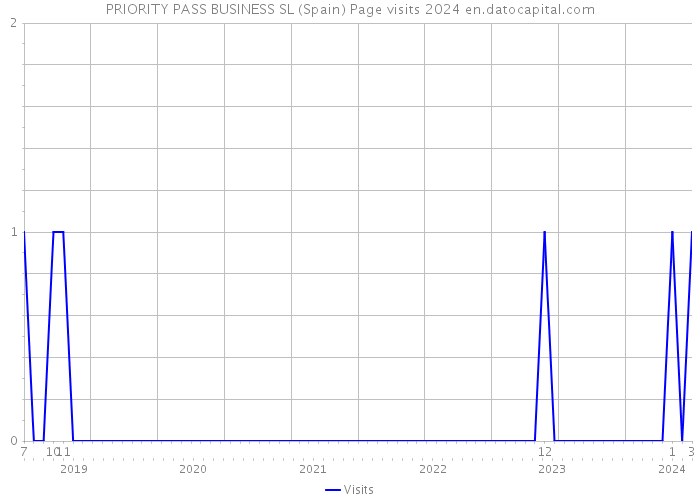 PRIORITY PASS BUSINESS SL (Spain) Page visits 2024 