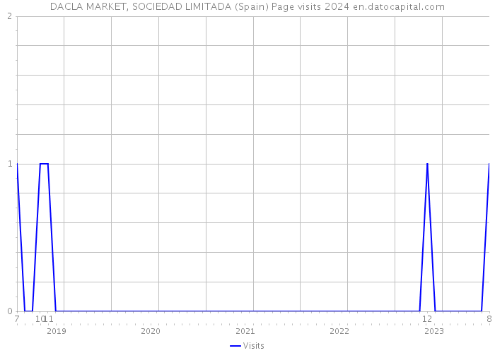 DACLA MARKET, SOCIEDAD LIMITADA (Spain) Page visits 2024 