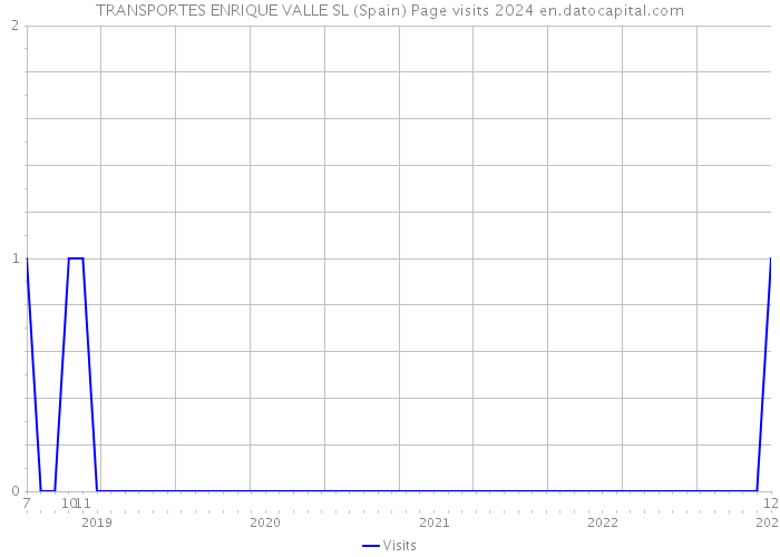 TRANSPORTES ENRIQUE VALLE SL (Spain) Page visits 2024 