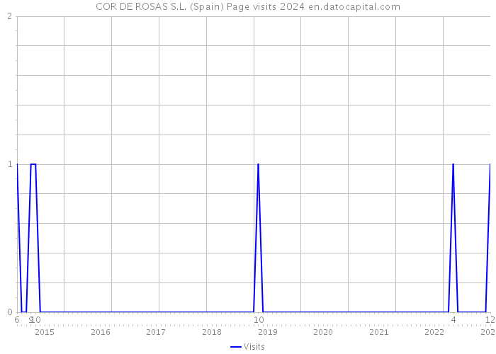COR DE ROSAS S.L. (Spain) Page visits 2024 