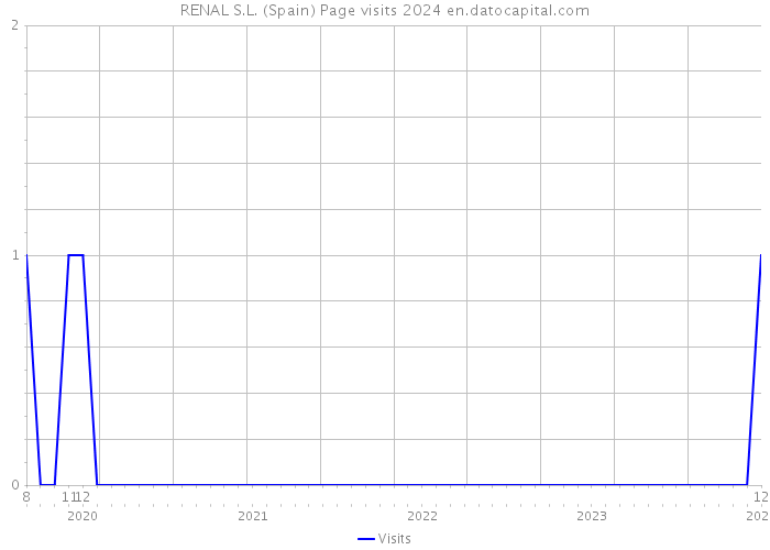 RENAL S.L. (Spain) Page visits 2024 