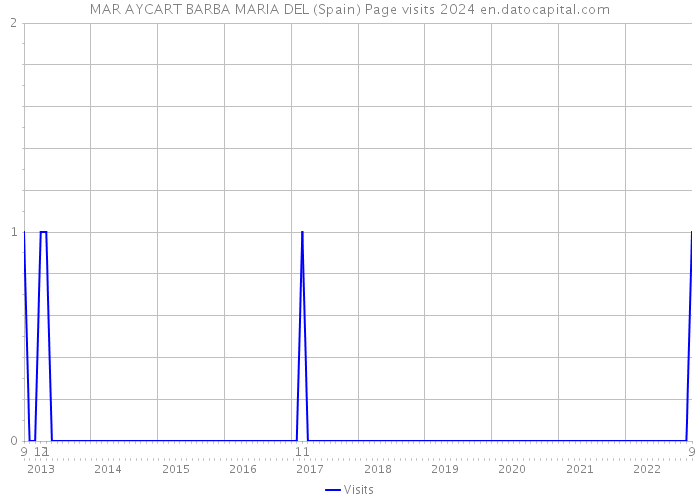MAR AYCART BARBA MARIA DEL (Spain) Page visits 2024 