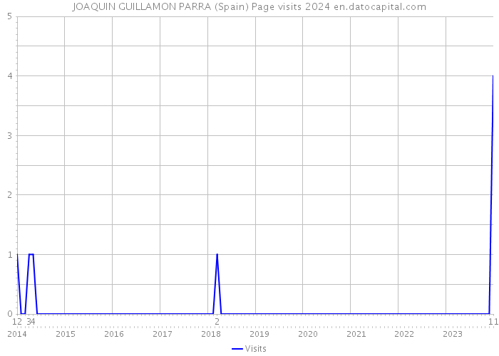 JOAQUIN GUILLAMON PARRA (Spain) Page visits 2024 