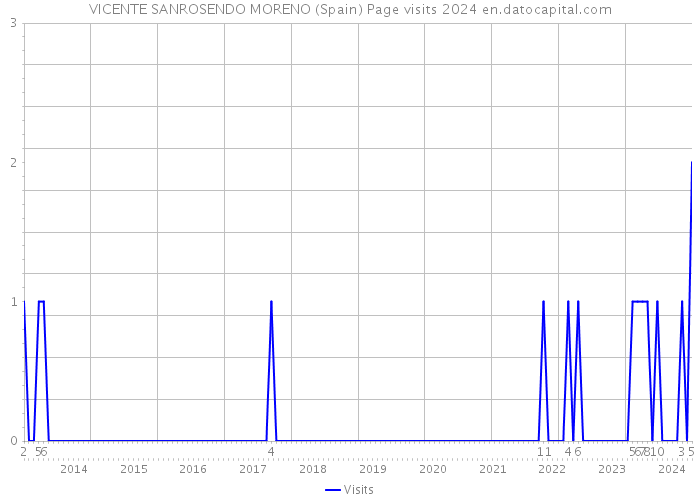 VICENTE SANROSENDO MORENO (Spain) Page visits 2024 
