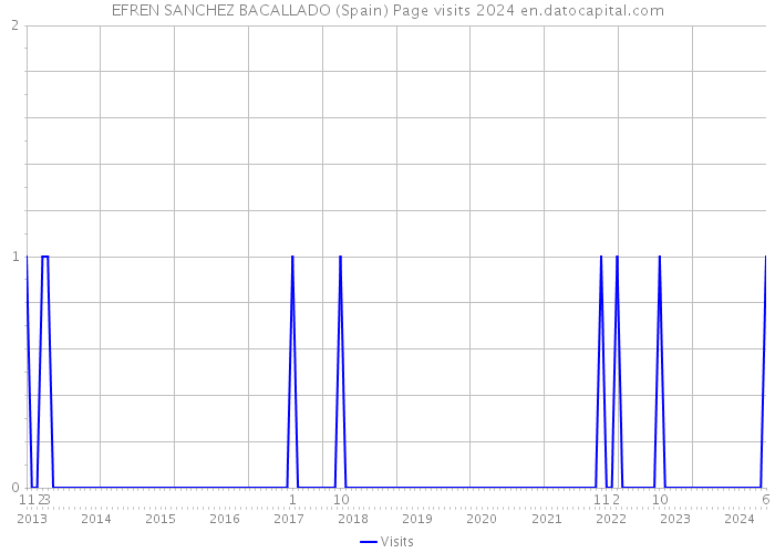 EFREN SANCHEZ BACALLADO (Spain) Page visits 2024 