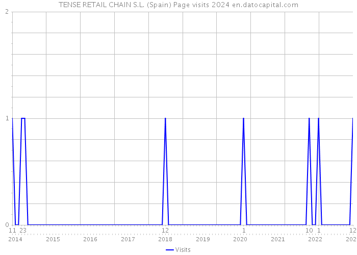 TENSE RETAIL CHAIN S.L. (Spain) Page visits 2024 