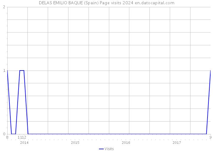 DELAS EMILIO BAQUE (Spain) Page visits 2024 