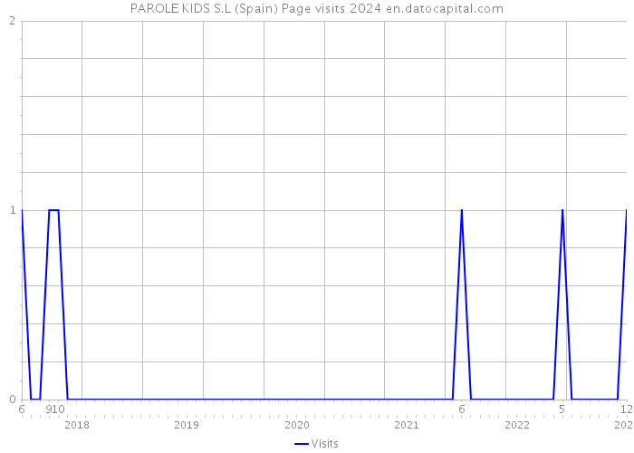 PAROLE KIDS S.L (Spain) Page visits 2024 