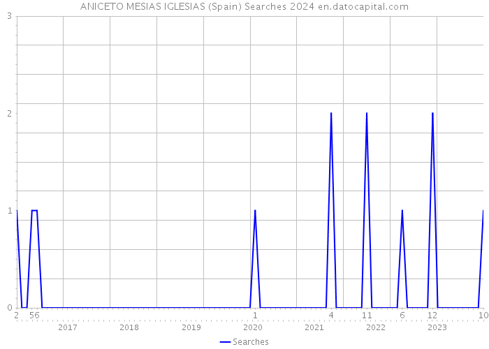 ANICETO MESIAS IGLESIAS (Spain) Searches 2024 