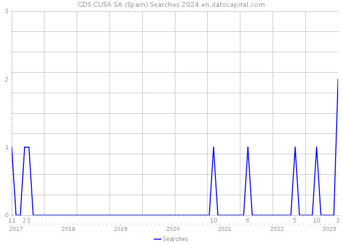GDS CUSA SA (Spain) Searches 2024 