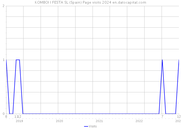 KOMBOI I FESTA SL (Spain) Page visits 2024 