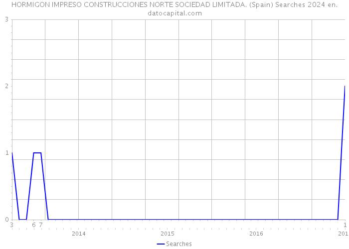 HORMIGON IMPRESO CONSTRUCCIONES NORTE SOCIEDAD LIMITADA. (Spain) Searches 2024 