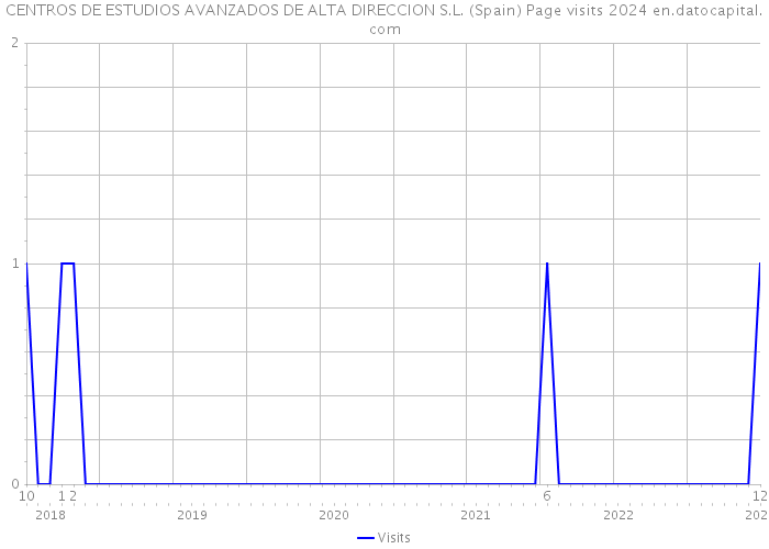CENTROS DE ESTUDIOS AVANZADOS DE ALTA DIRECCION S.L. (Spain) Page visits 2024 