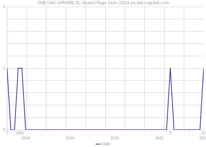 ONE OAK APPAREL SL (Spain) Page visits 2024 
