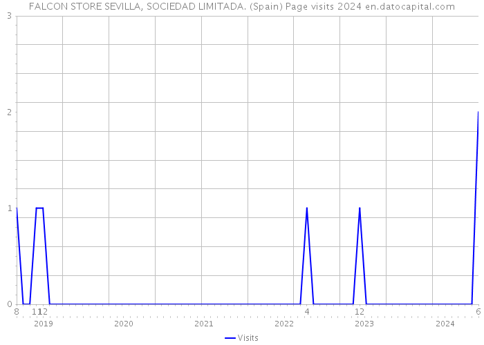 FALCON STORE SEVILLA, SOCIEDAD LIMITADA. (Spain) Page visits 2024 