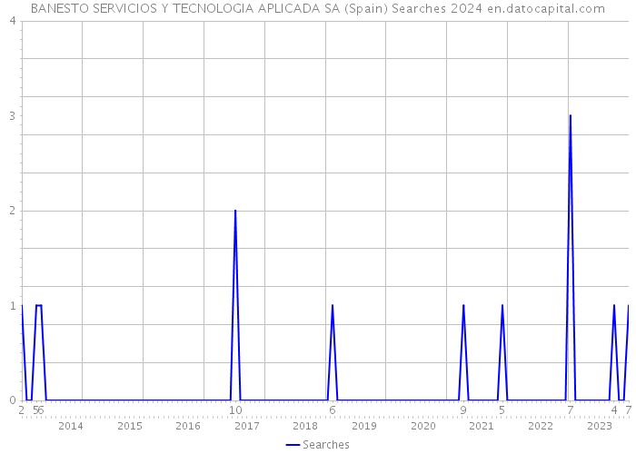 BANESTO SERVICIOS Y TECNOLOGIA APLICADA SA (Spain) Searches 2024 