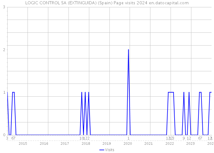 LOGIC CONTROL SA (EXTINGUIDA) (Spain) Page visits 2024 