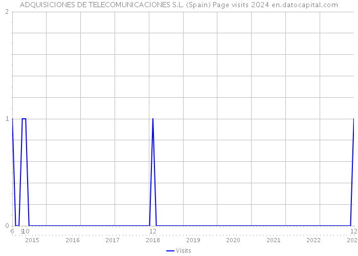 ADQUISICIONES DE TELECOMUNICACIONES S.L. (Spain) Page visits 2024 