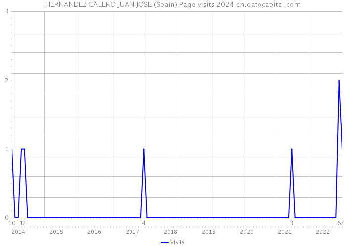 HERNANDEZ CALERO JUAN JOSE (Spain) Page visits 2024 