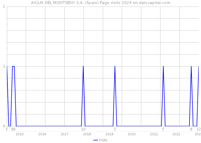 AIGUA DEL MONTSENY S.A. (Spain) Page visits 2024 