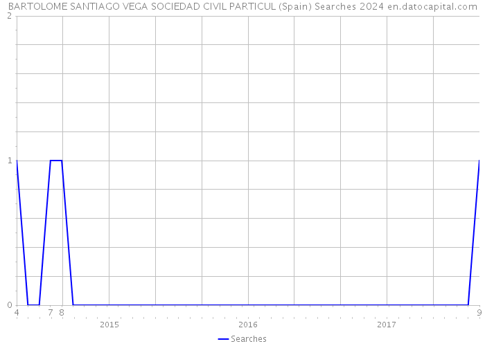 BARTOLOME SANTIAGO VEGA SOCIEDAD CIVIL PARTICUL (Spain) Searches 2024 